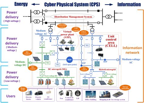 Smart Grid Distribution System | Electrical A2Z