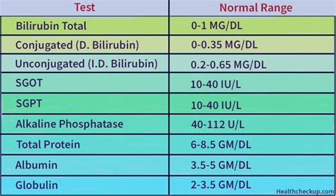 Liver Function Test Normal Range Chart With Interpretation | Liver ...