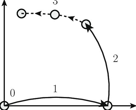 Summary of the pattern of the phase transitions in the full model. Step ...