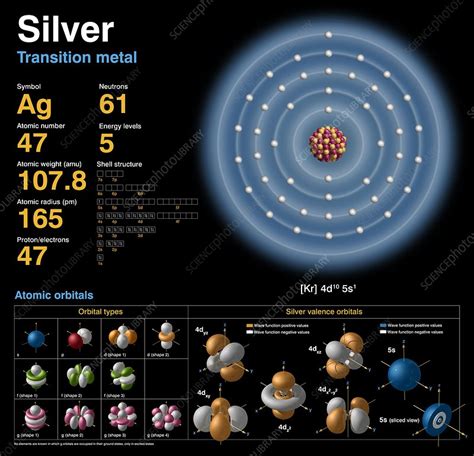 Silver Electron Configuration