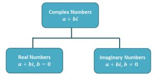 Complex Numbers - Properties, Graph, and Examples