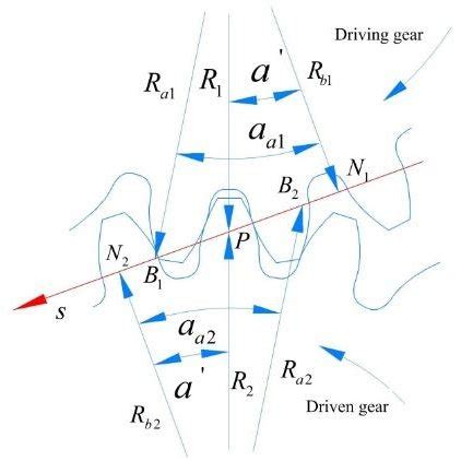 The meshing process of spur gear pair The contact line í µí µ 1 and í ...