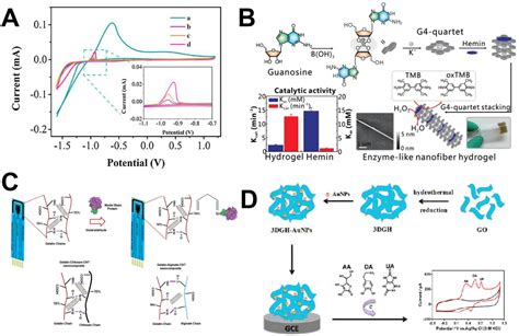 [PDF] Conductive Hydrogel-Based Electrochemical Sensor: A Soft Platform ...