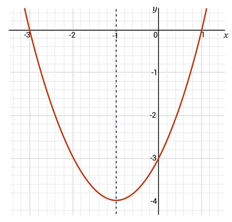 Parabola Axis Of Symmetry Formula