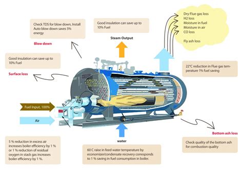 FEW WAYS TO MAKE YOUR BOILER MORE EFFICIENT