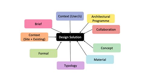 Top 9 Architecture Design Factors For ALL Architecture Projects ...