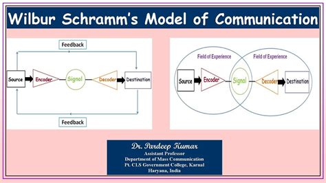 Models Of Interpersonal Communication Social Sci LibreTexts, 54% OFF