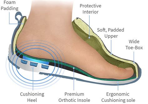 Diabetic Shoes | OrthoFeet