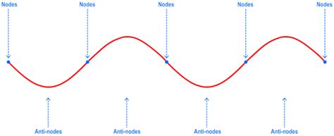 Standing Wave: Definition, Ratio, Examples And Explanation » ScienceABC