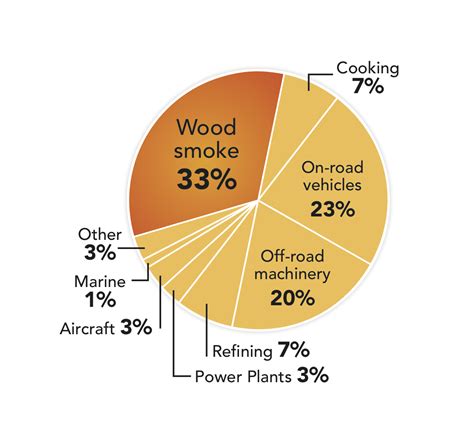 Environmental Impact of Wood Smoke