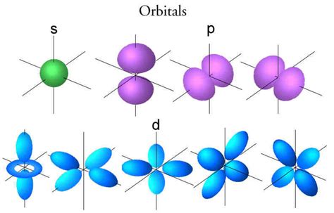 Atoms and Atomic Structure | hubpages