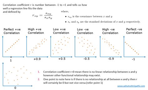 What are Covariance and Correlation coefficients and their significance ...