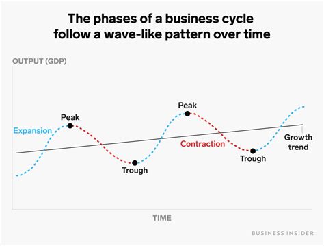 Business Cycle Stages Graph