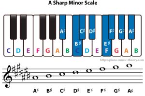 A Sharp Minor and B Flat Minor Scales – Piano Music Theory