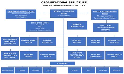 Organizational Structure - Official Website Suyo Municipality, Province ...