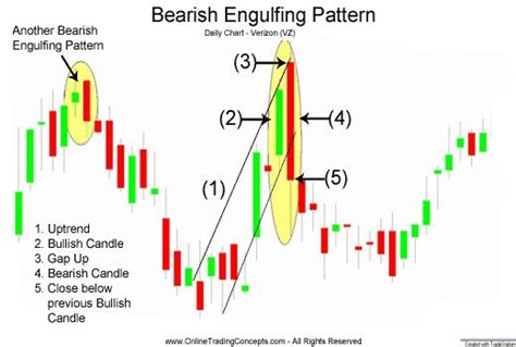 Bearish Engulfing Candlestick Chart Pattern | Pattern, Candlestick chart