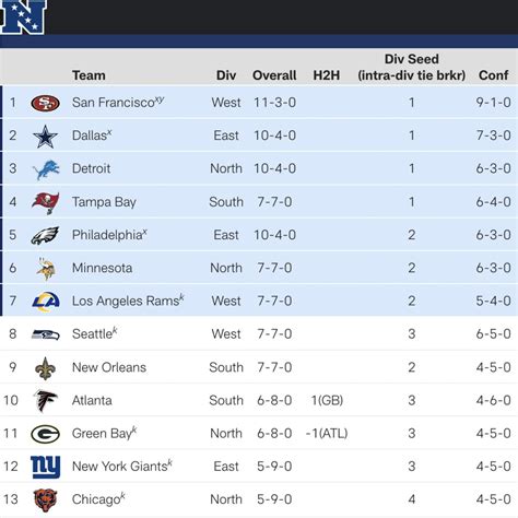 NFC playoff picture, standings update: Wild card race tightening ...