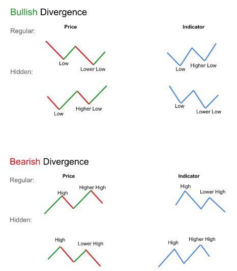 Divergence Cheat Sheet - The Success Academy