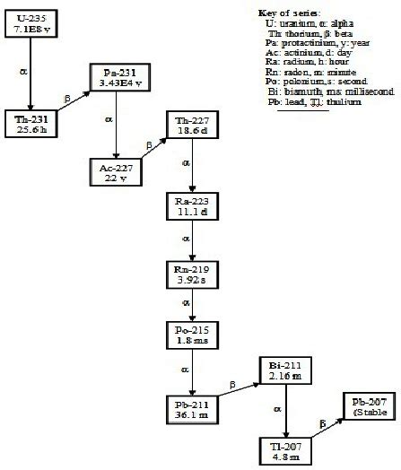 Scheme of actinium (U-235) decay series. | Download Scientific Diagram