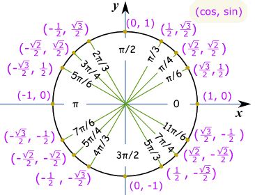 trigonometry - Easy way of memorizing values of sine, cosine, and ...