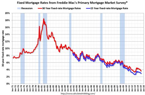 Calculated Risk: Freddie Mac: 30 Year Mortgage Rates decrease to 3.69% ...