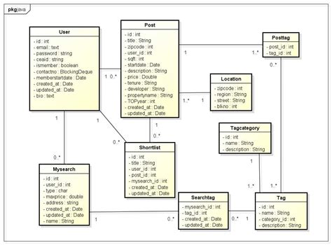 How to Generate a Class Diagram from Code