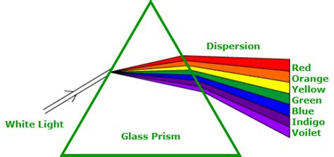 Dispersion of Light - GeeksforGeeks