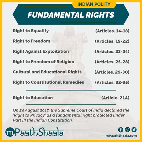 Fundamental rights – Artofit