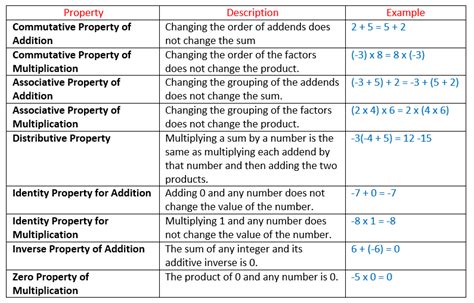 Properties of Integers (with worked solutions, examples, videos) | Math ...