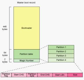 Brief introduction to MBR, Master Boot Record.