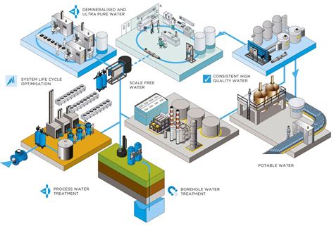 Industrial Water Treatment Solutions | Lubron Water Technologies