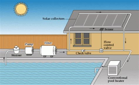 Solar Swimming Pool Heaters | Department of Energy