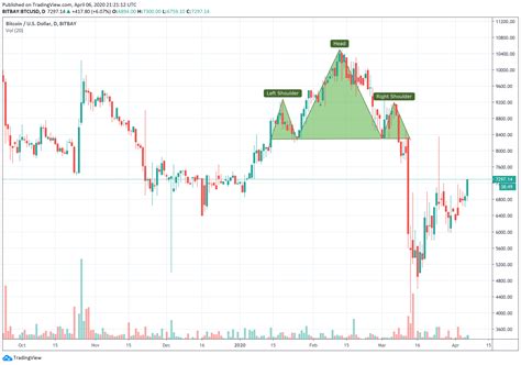 5 Crypto Chart Patterns For Crypto Trading | ZenLedger