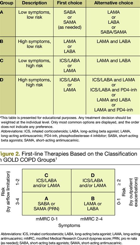 Using GOLD COPD Groups to Select Therapy 1,a | Download Table