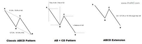 ABCD Pattern Trading - How to Trade the ABCD