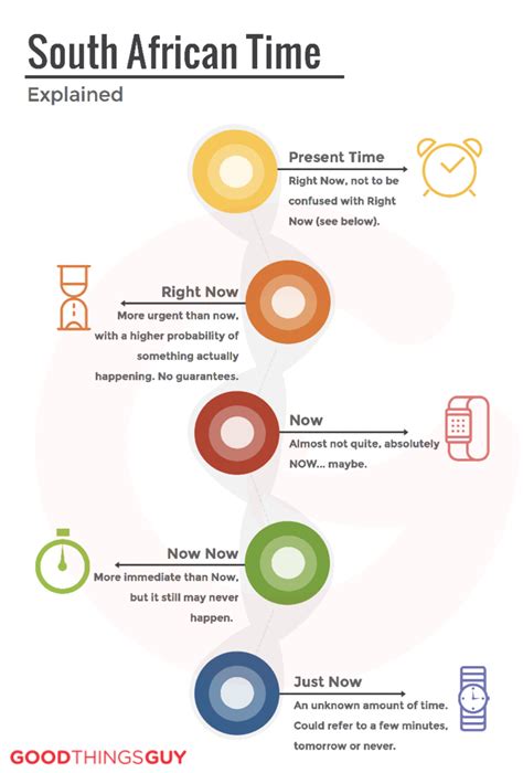 South African Time explained: Just Now versus Now Now.