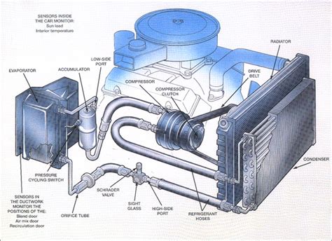 Car Air Conditioning System : Principle and Working - mech4study