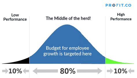 Is the bell curve still relevant for performance reviews? | Profit.co