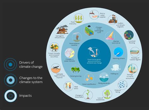 Impacts of climate change - Met Office