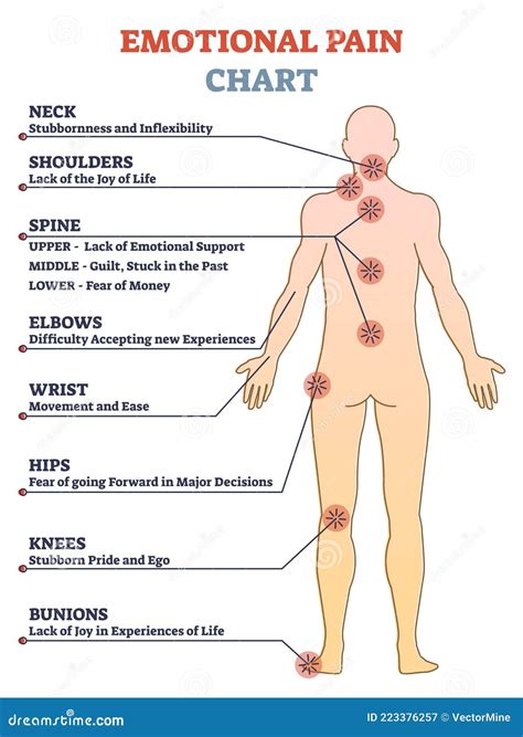 Emotional Pain Chart With Body Problem Zones And Expressions Outline ...