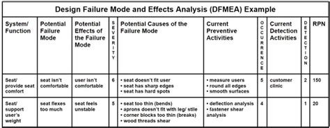 dFMEA: 8 Secrets for a Successful Implementation - Agilian