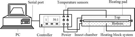 Schematic view of the heating block system (Yin et al., 2006 ...