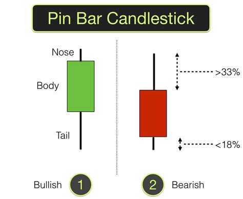 Pin Bars | Reversal Candlesticks | Trading charts, Forex trading quotes ...