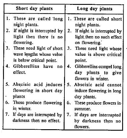 Distinguish between short day plants and long day plants.