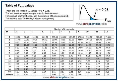 StatsExamples | table of Fmax distribution probabilities for α=0.05