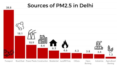 Where Does Delhi’s Air Pollution Come From? – Smart Air