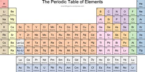 Periodic Table of the Elements | 3.5K plays | Quizizz