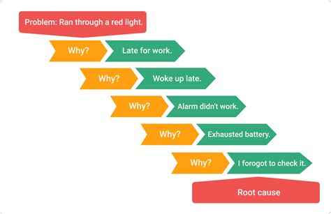 5 why problem solving