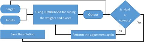 ANN training process implemented in this study. | Download Scientific ...