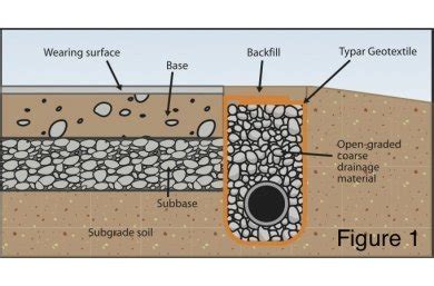 4. Surface and sub-surface drains: Function: Surface drains are ...